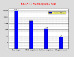 Usenet Stego Graph