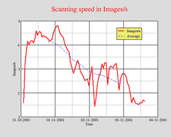 Usenet Stego Speed Graph